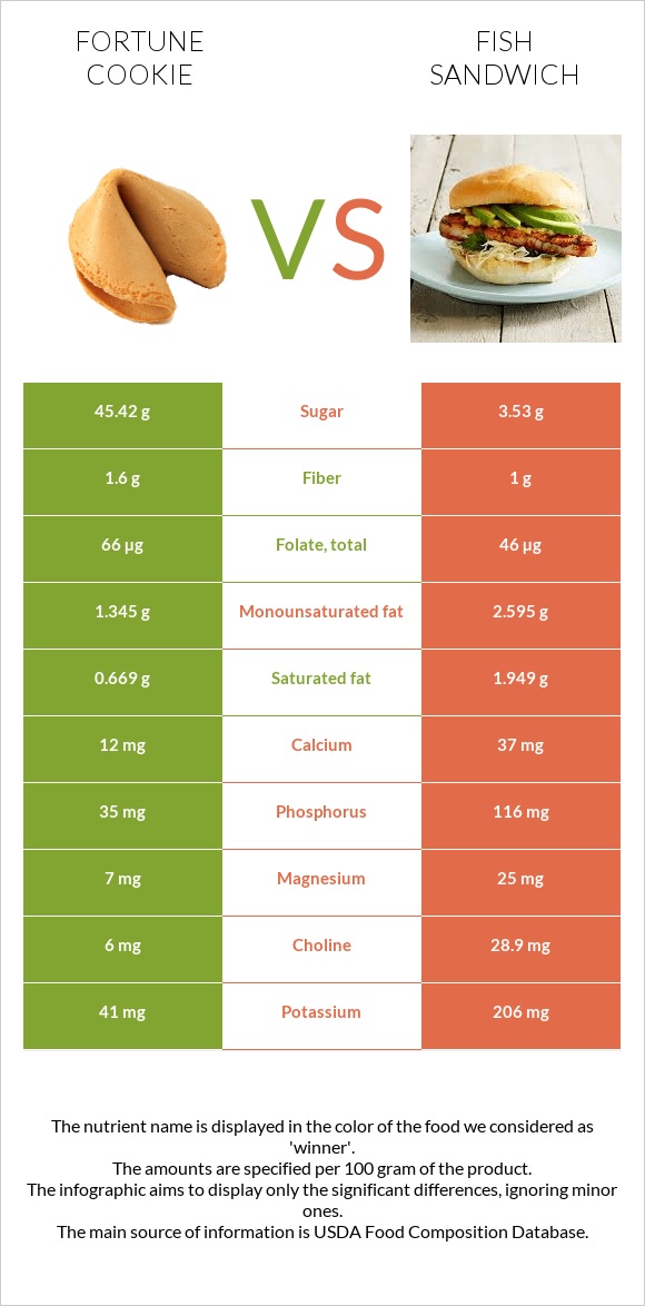 Fortune cookie vs Fish sandwich infographic