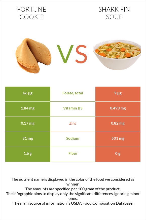 Թխվածք Ֆորտունա vs Shark fin soup infographic