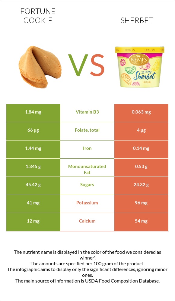 Fortune cookie vs Sherbet infographic