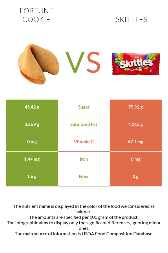 Fortune cookie vs Skittles infographic