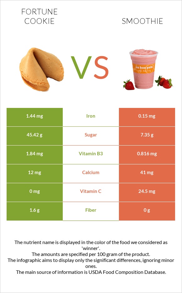 Fortune cookie vs Smoothie infographic