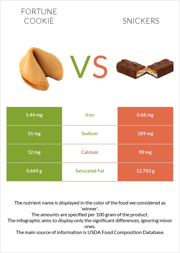 Fortune cookie vs Snickers infographic