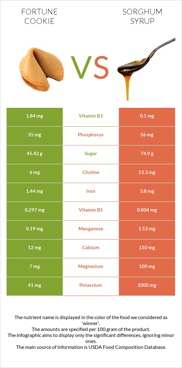 Թխվածք Ֆորտունա vs Sorghum syrup infographic
