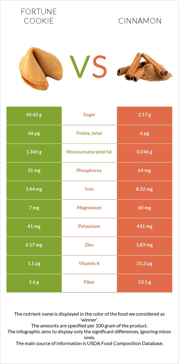 Fortune cookie vs Cinnamon infographic