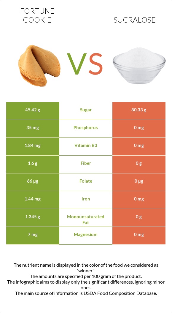 Fortune cookie vs Sucralose infographic