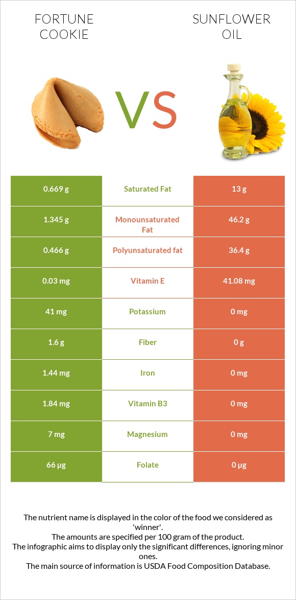 Fortune cookie vs Sunflower oil infographic