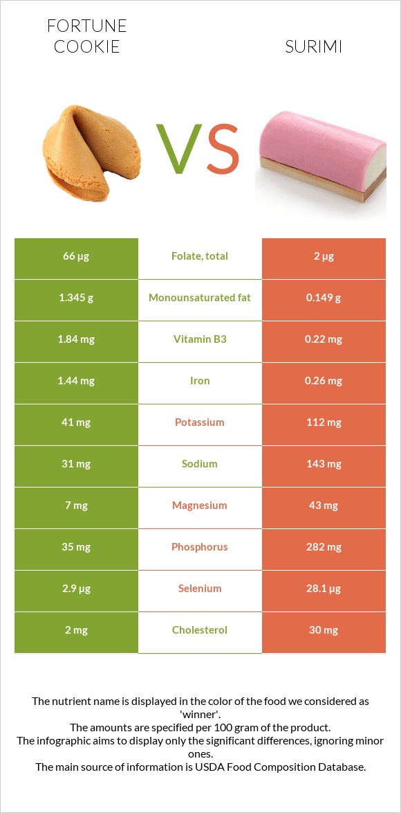 Fortune cookie vs Surimi infographic