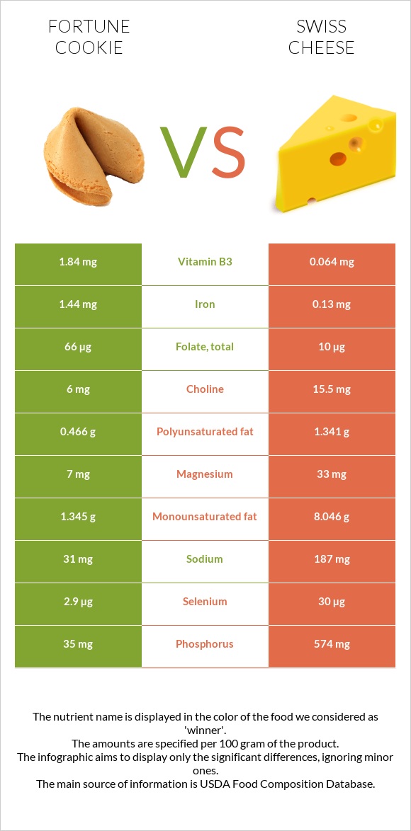 Թխվածք Ֆորտունա vs Շվեյցարական պանիր infographic