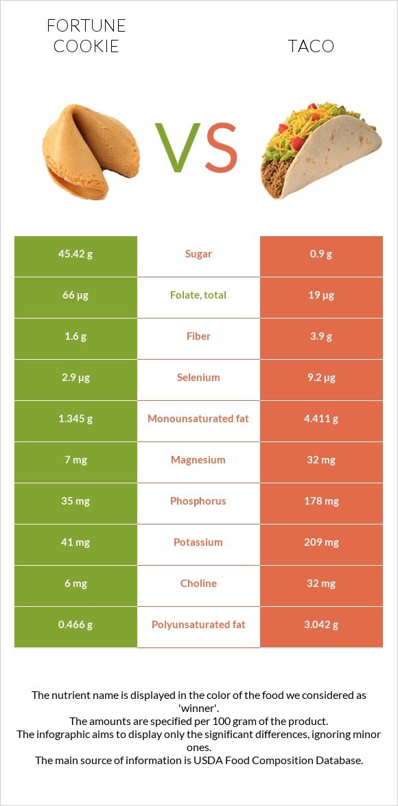 Fortune cookie vs Taco infographic