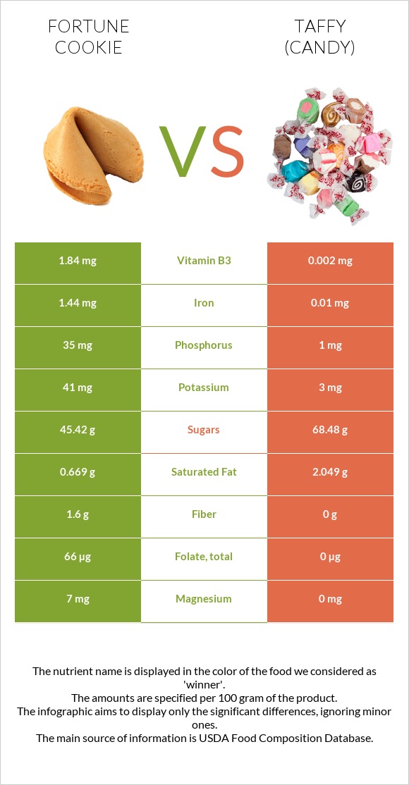 Fortune cookie vs Taffy (candy) infographic