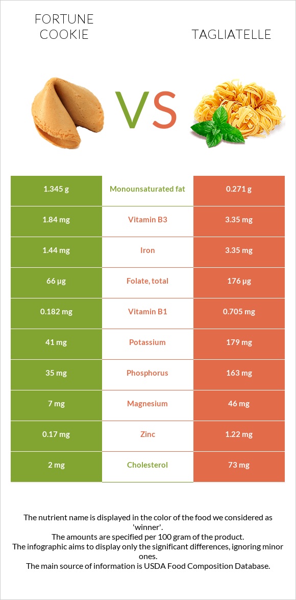 Թխվածք Ֆորտունա vs Tagliatelle infographic