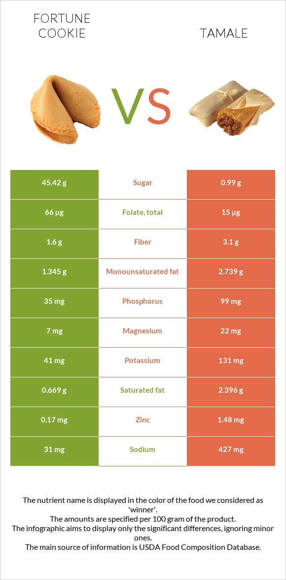 Fortune cookie vs Tamale infographic