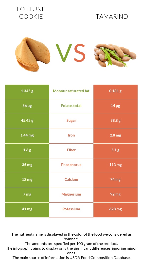 Fortune cookie vs Tamarind infographic