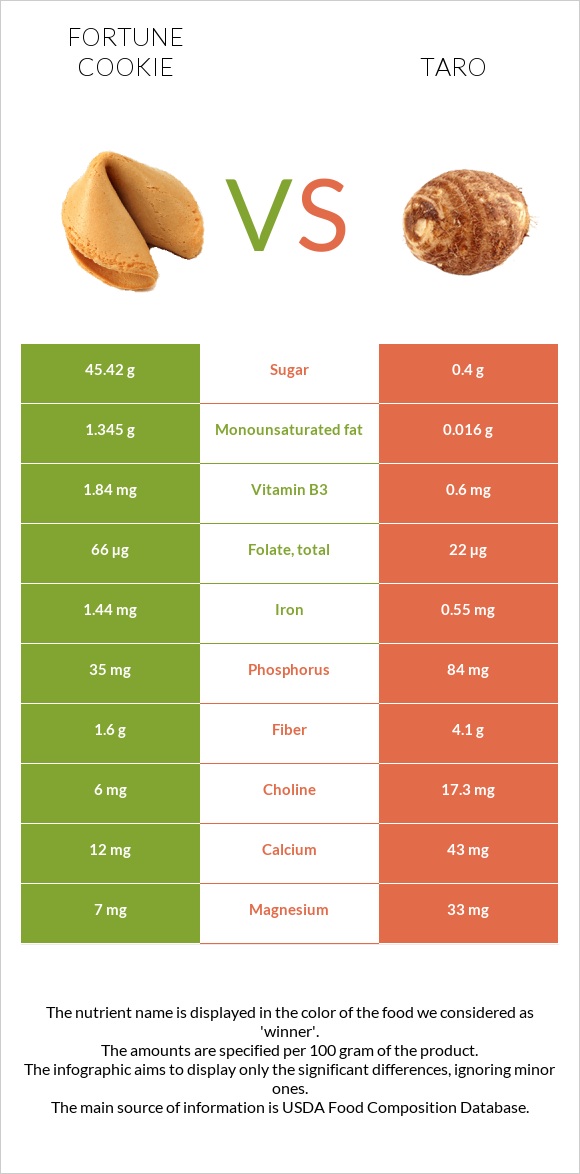 Fortune cookie vs Taro infographic