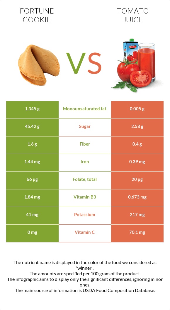 Fortune cookie vs Tomato juice infographic