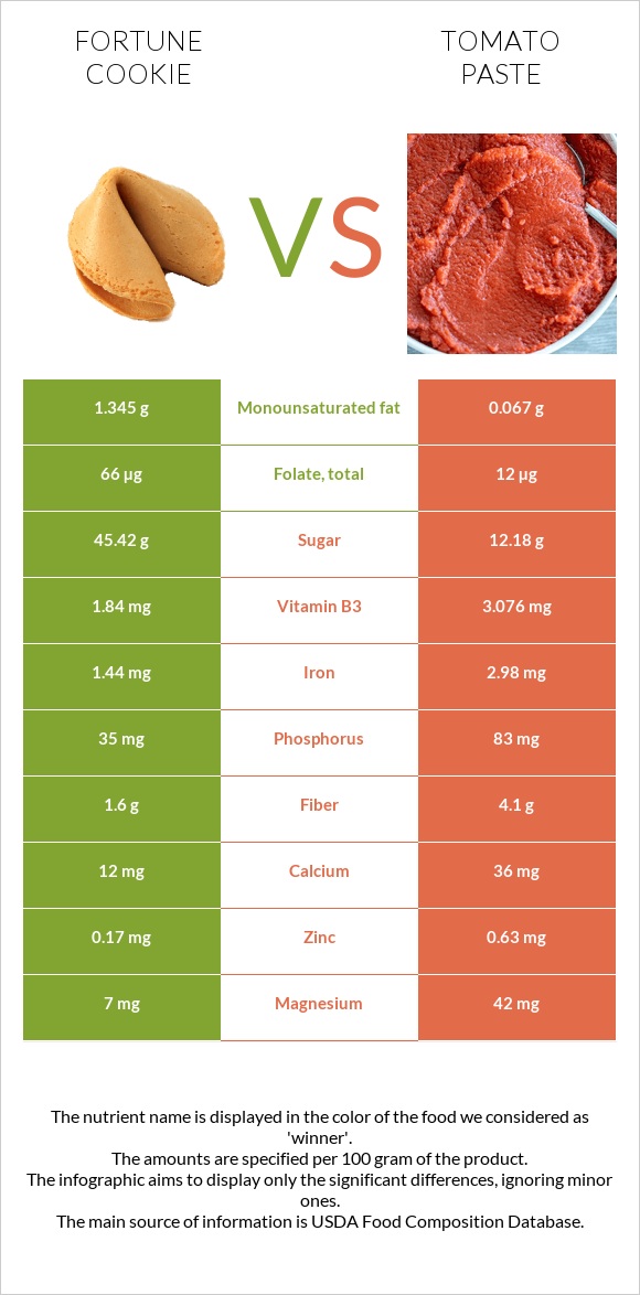 Fortune cookie vs Tomato paste infographic