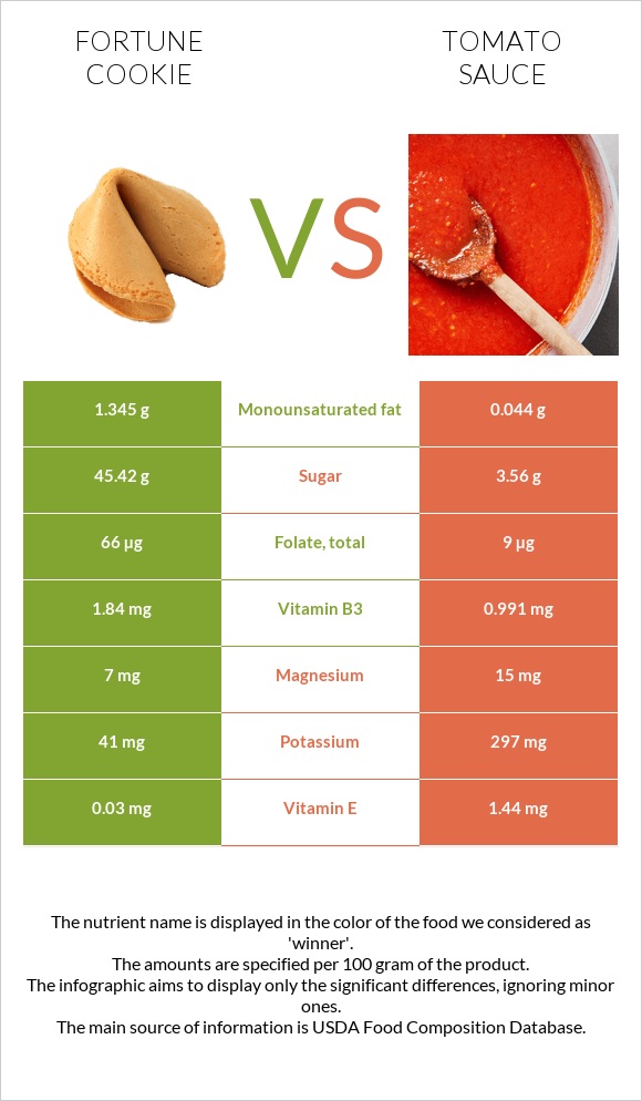 Fortune cookie vs Tomato sauce infographic
