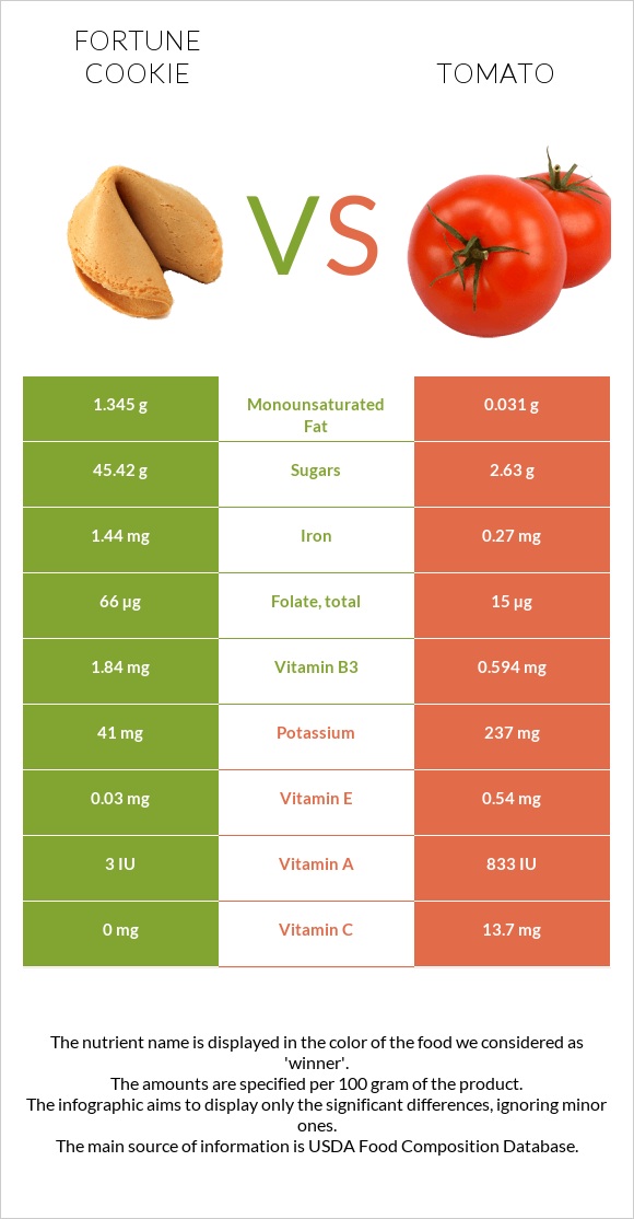 Fortune cookie vs Tomato infographic
