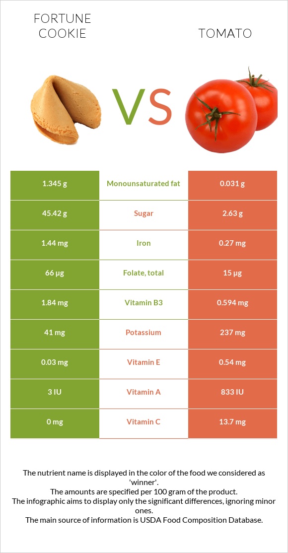 Թխվածք Ֆորտունա vs Լոլիկ infographic