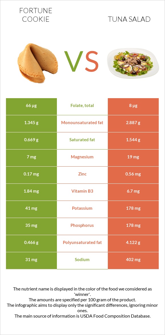 Թխվածք Ֆորտունա vs Tuna salad infographic