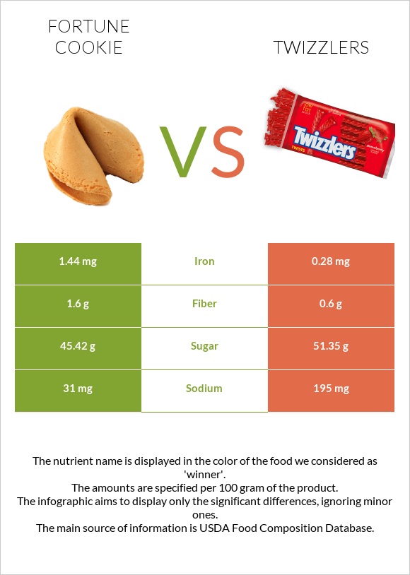 Fortune cookie vs Twizzlers infographic