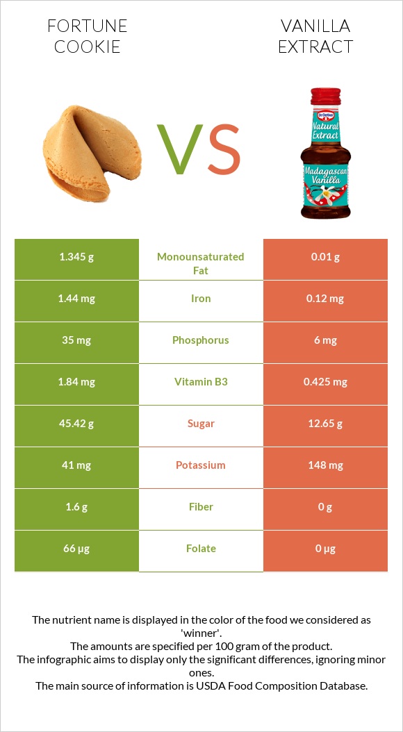 Fortune cookie vs Vanilla extract infographic