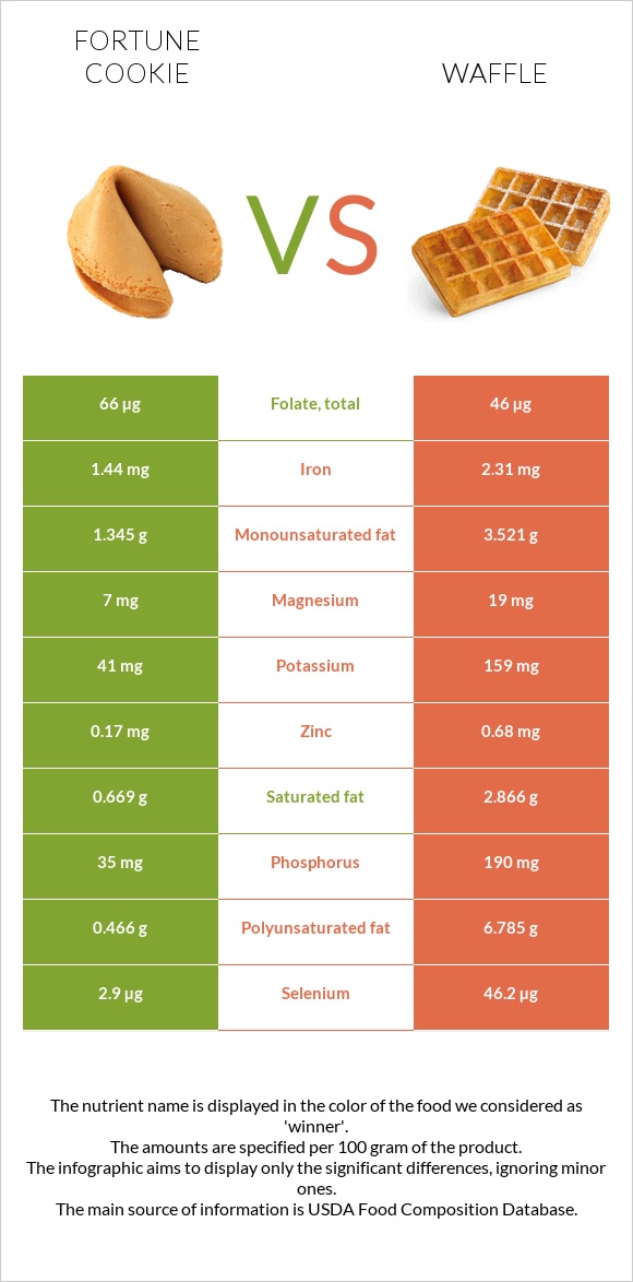 Fortune cookie vs Waffle infographic