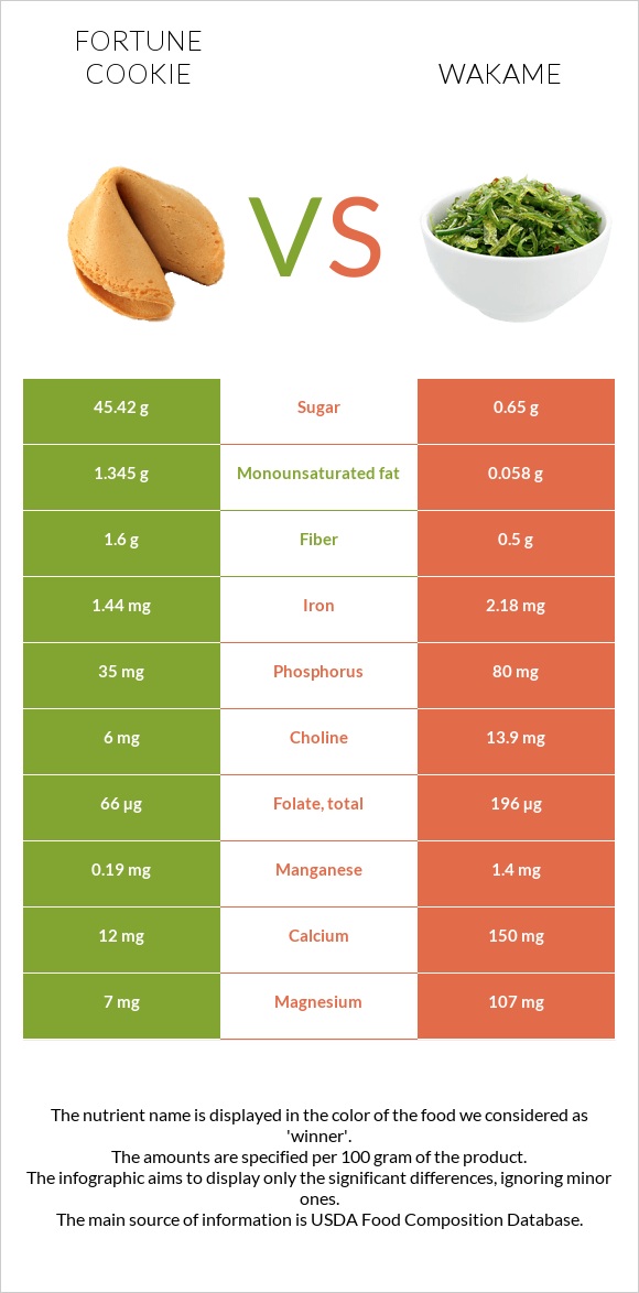 Fortune cookie vs Wakame infographic