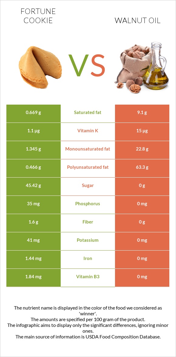 Fortune cookie vs Walnut oil infographic