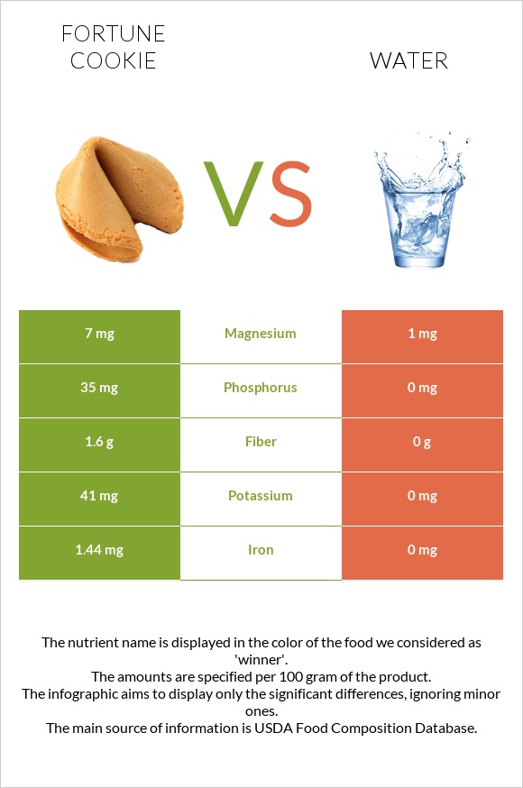 Fortune cookie vs Water infographic