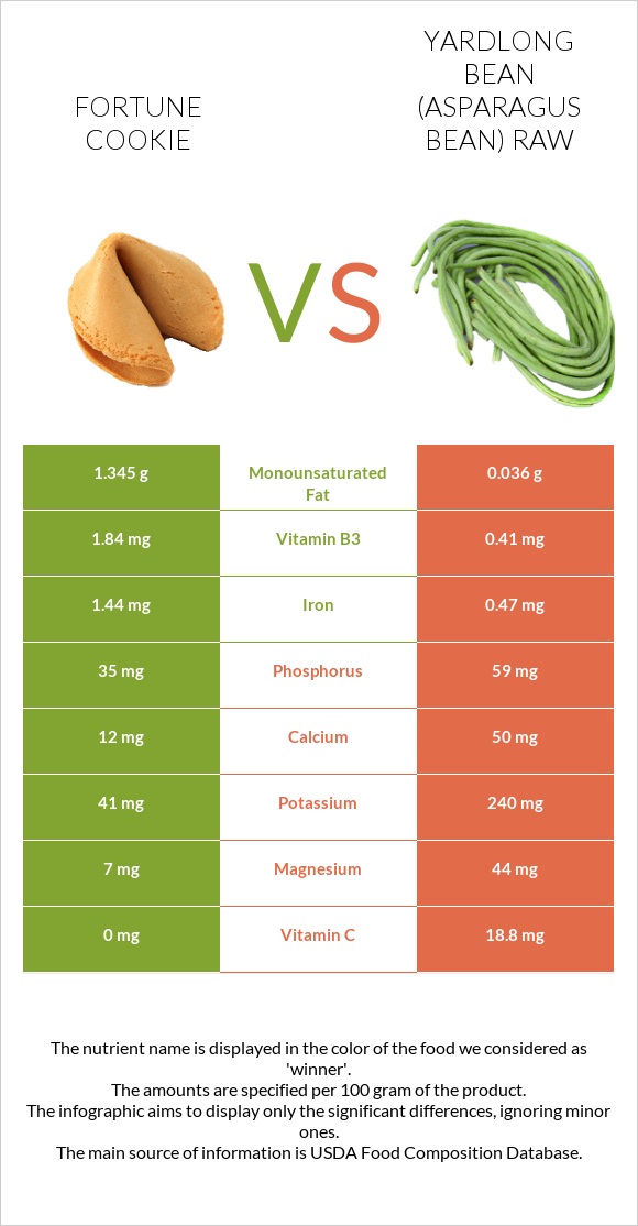 Fortune cookie vs Yardlong bean (Asparagus bean) raw infographic