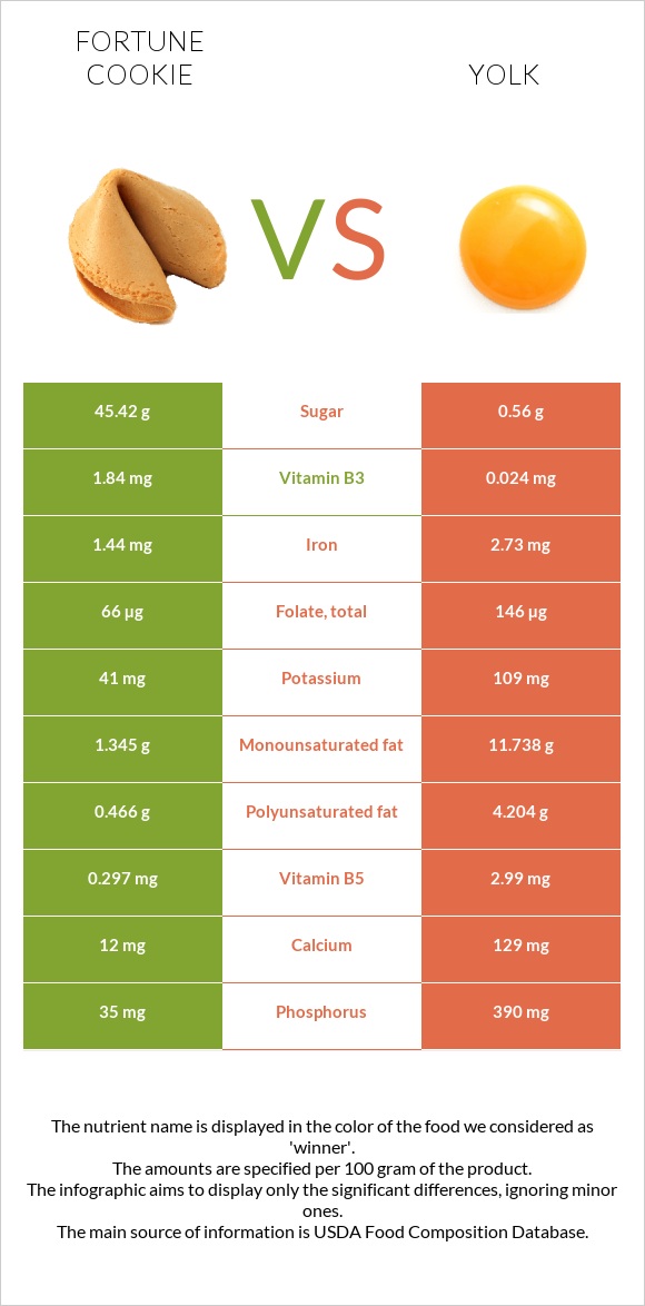 Fortune cookie vs Yolk infographic