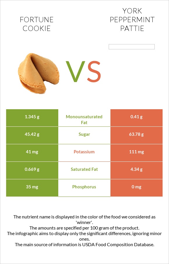 Fortune cookie vs York peppermint pattie infographic