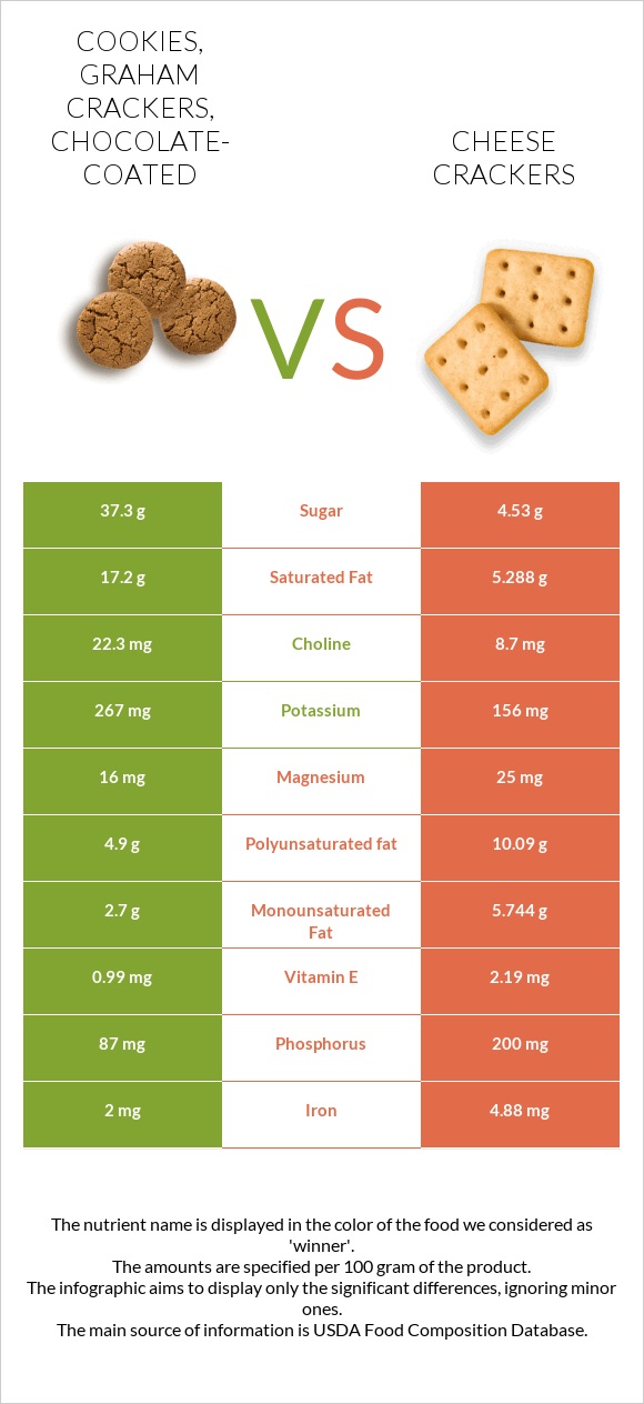 Cookies, graham crackers, chocolate-coated vs Cheese crackers infographic