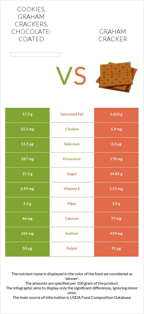 Cookies, graham crackers, chocolate-coated vs Graham cracker infographic