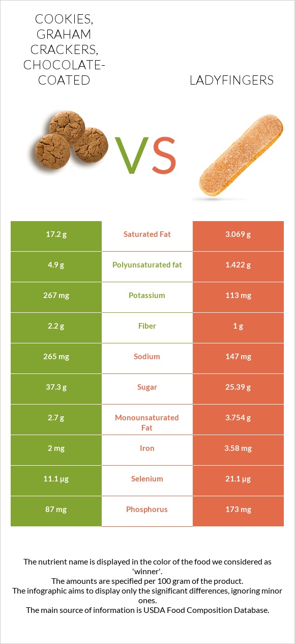 Cookies, graham crackers, chocolate-coated vs Ladyfingers infographic