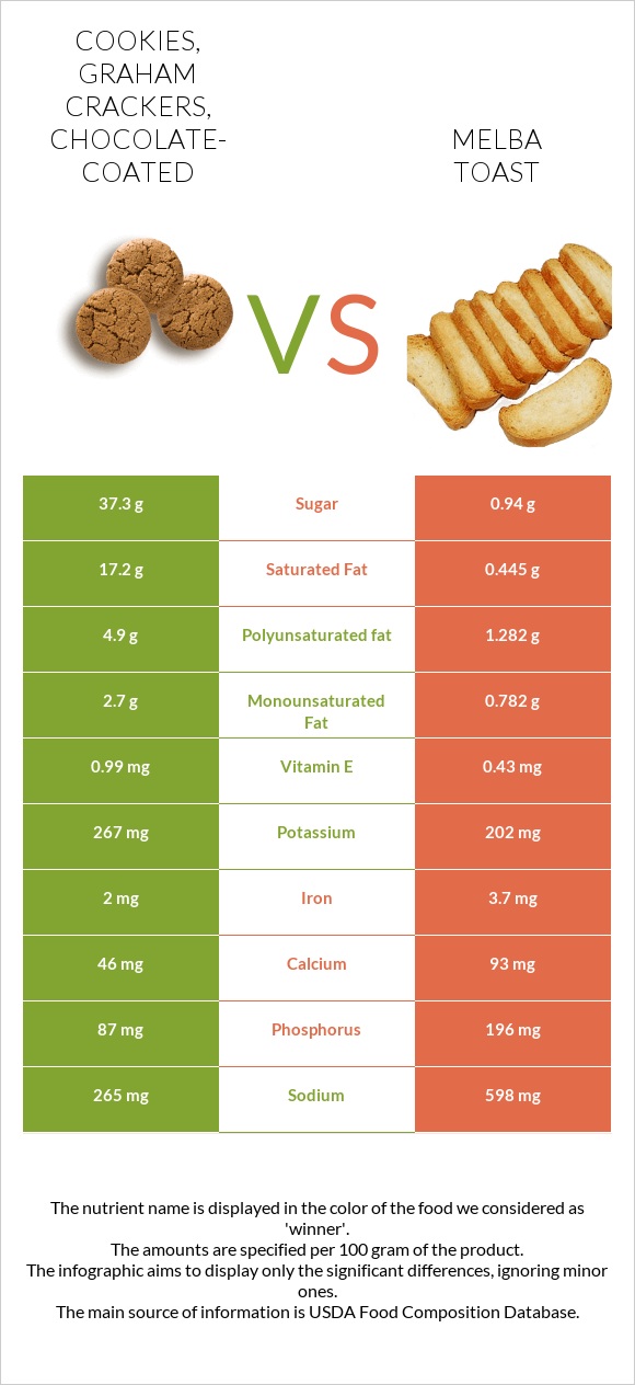 Cookies, graham crackers, chocolate-coated vs Melba toast infographic