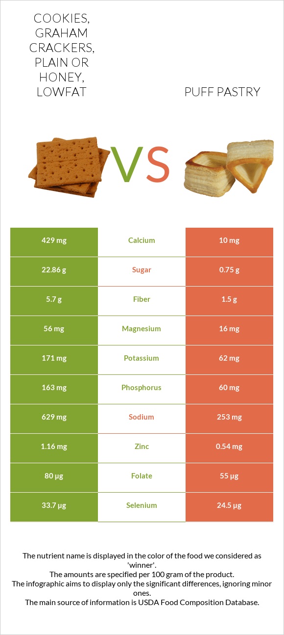 Cookies, graham crackers, plain or honey, lowfat vs Puff pastry infographic