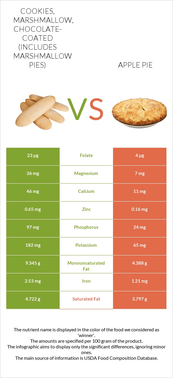 Cookies, marshmallow, chocolate-coated (includes marshmallow pies) vs Apple pie infographic