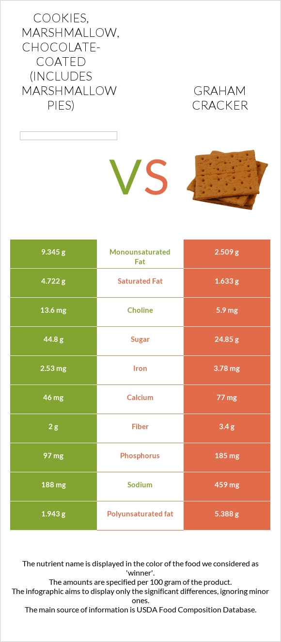 Cookies, marshmallow, chocolate-coated (includes marshmallow pies) vs Graham cracker infographic