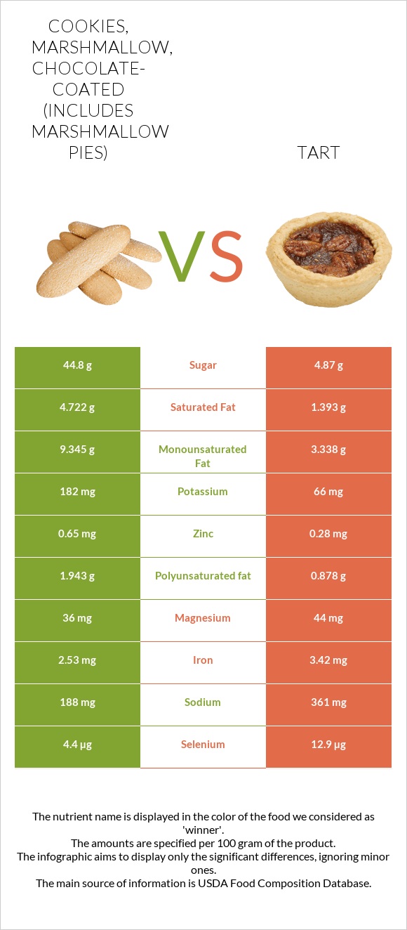 Cookies, marshmallow, chocolate-coated (includes marshmallow pies) vs Tart infographic