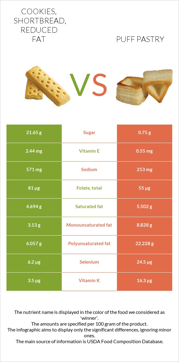 Cookies, shortbread, reduced fat vs Puff pastry infographic