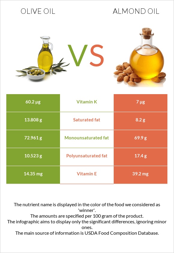 Ձեթ vs Նուշի ձեթ infographic