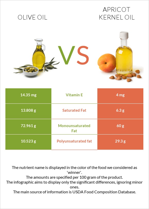 Olive oil vs Apricot kernel oil infographic