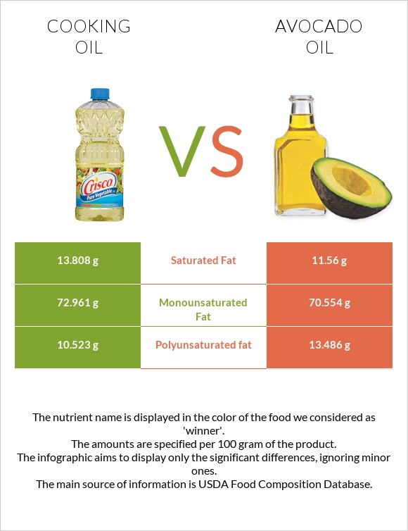 Olive oil vs Avocado oil infographic