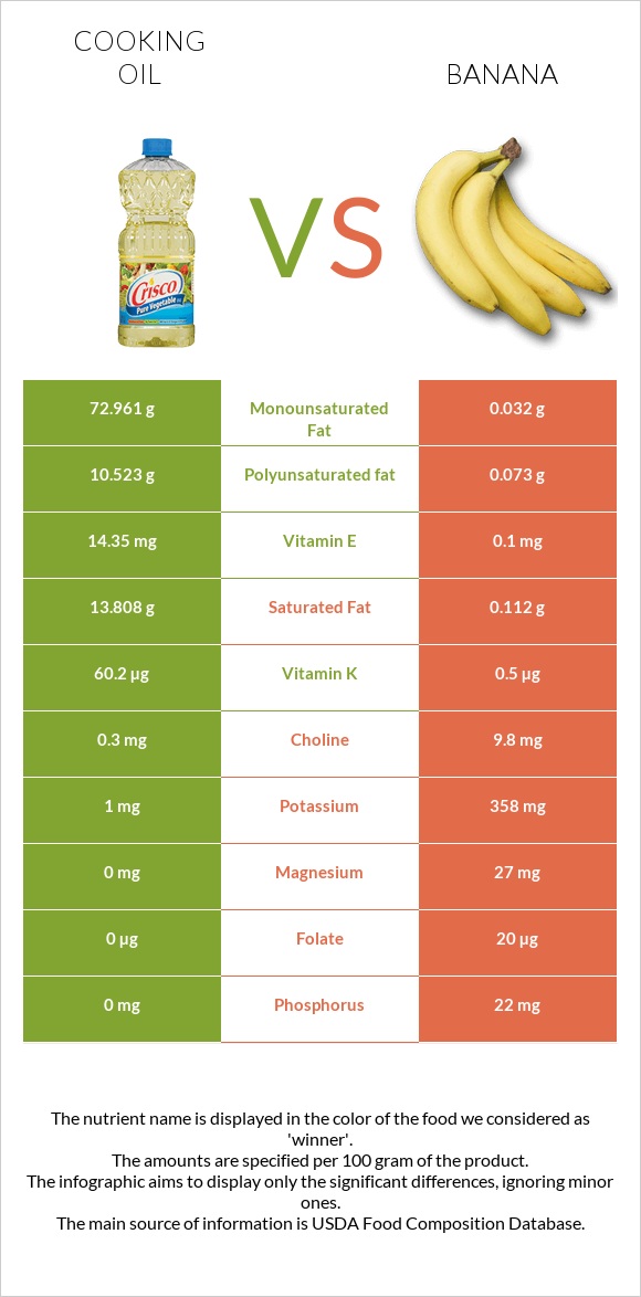 Olive oil vs Banana infographic