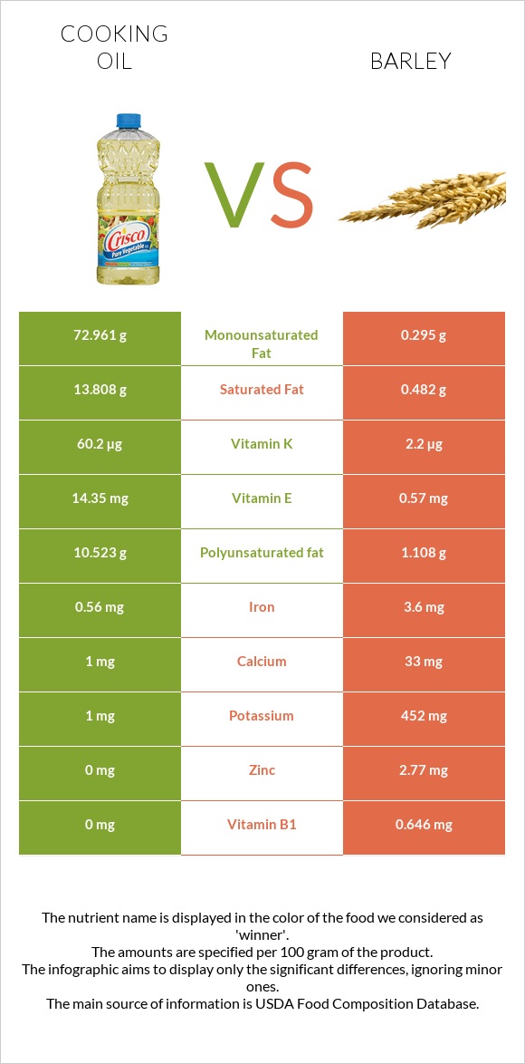 Olive oil vs Barley infographic