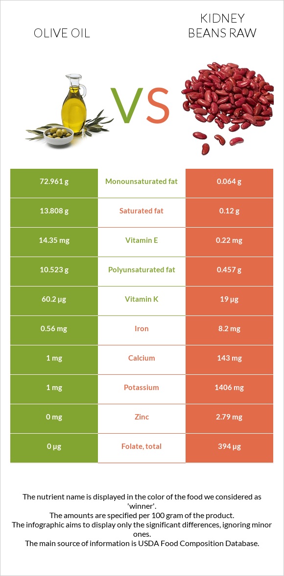 Olive oil vs Kidney beans raw infographic