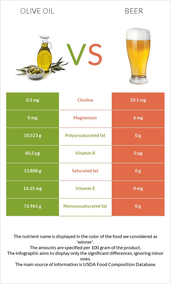 Ձեթ vs Գարեջուր infographic