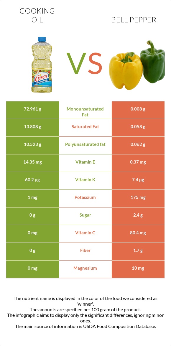 Olive oil vs Bell pepper infographic